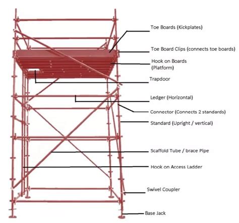 English Expressions Of Scaffolding Components And Parts