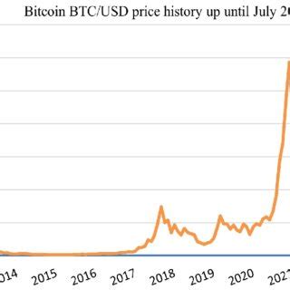 Bitcoin BTC/USD price history up until July 2023-Bitcoin© Statista 2023 ...