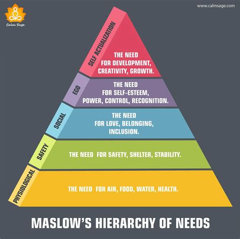 What is Maslow's Hierarchy of Needs: Know What You Really Want