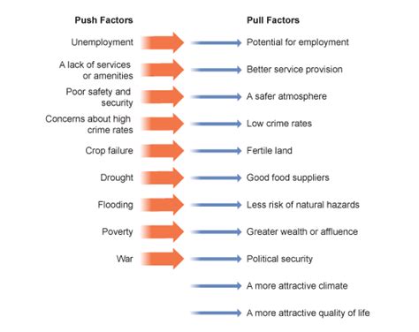 Push And Pull Factors Examples