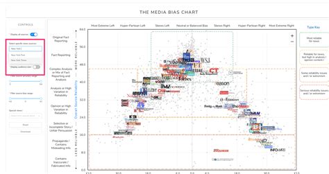 Interactive Media Bias Chart | Blurts