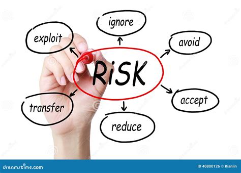 Risk Management Concept Stock Photo - Image: 40800126