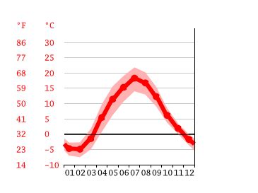 Estonia Climate: Weather Estonia & Temperature By Month