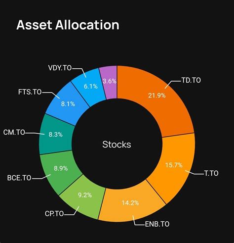 Best dividend stocks with a growth perspective? : r/stocks