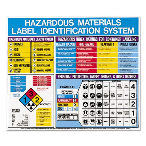 LabelMaster® Hazardous Materials Label Identification System Poster, 22 x 26 | National ...