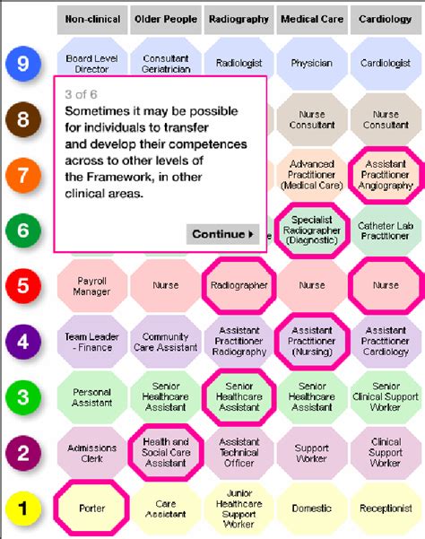 Example of career progression It is important to note that there is no... | Download Scientific ...