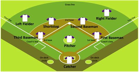 Baseball Diagram — Defence Positions | Baseball Diagram – Colored Baseball Field | Baseball ...