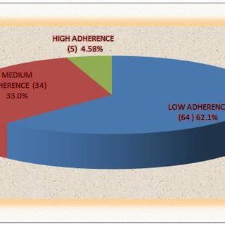 Medication adherence | Download Scientific Diagram