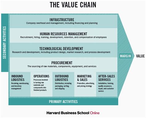 What Is a Value Chain Analysis? 3 Steps | HBS Online