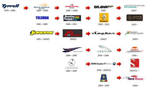 History of F1 team ownership in one graphic : r/formula1