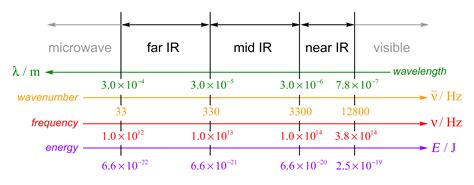 Infrared spectroscopy