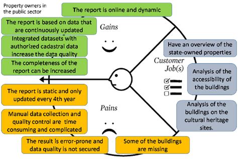 Value proposition canvas-customer segment profile | Download Scientific Diagram