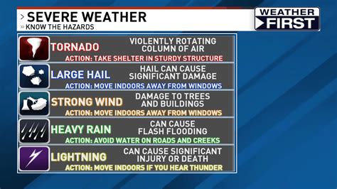 SEVERE WEATHER AWARENESS: Know the hazards and difference between watch ...