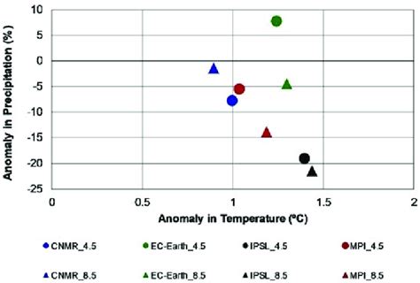 -Variability of the four global climate models (CNRM-CM5; EC-EARTH;... | Download Scientific Diagram