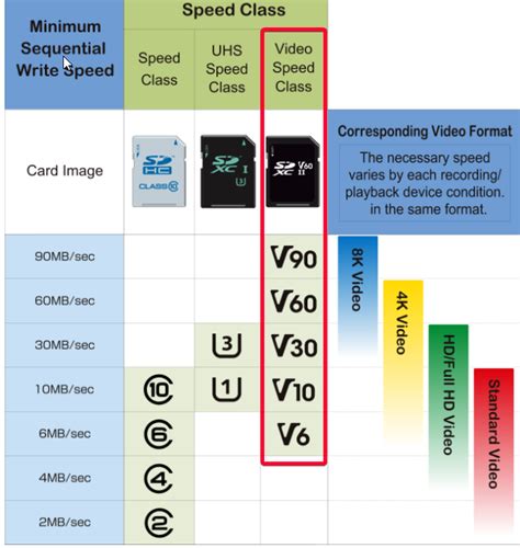 SD Card Speed Ratings Chart