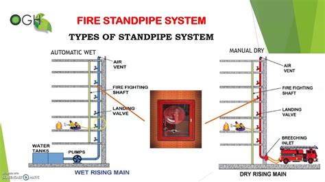 Types Of Standpipe Systems