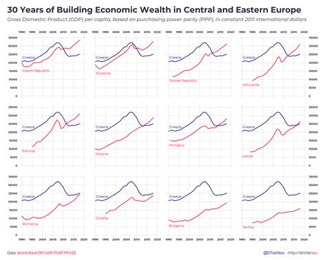 Graph Gdp Of Countries