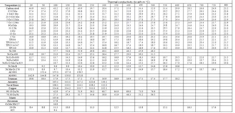 Thermal Conductivity Of Materials Chart