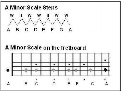 Minor Scales Part #1