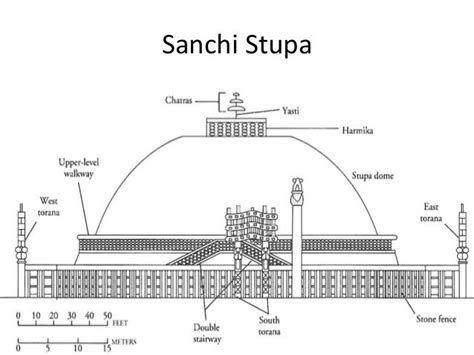 Stupas architecture by abhishek abhinav sagar