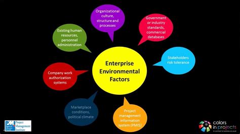 8 Components Of External Enterprise Environmental Factors | CRMNIGERIA | Project success, Facts ...