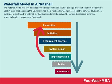 Waterfall Development Approach