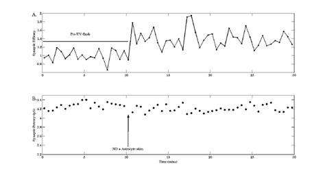 Synaptic parameters namely, synaptic efficacy and synaptic potency ...