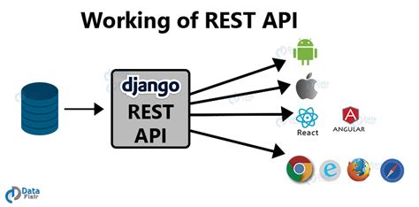 Django REST Framework Tutorial - Feel Blessed!! 'Coz Boss wants you to ...