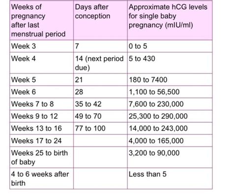 HCG levels for twins? | BabyCenter