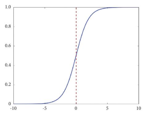 The sigmoid activation function. | Download Scientific Diagram