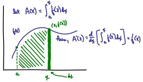 Randolph H.S. AP Calculus BC 09: Fundamental Theorem of Calculus Part 2