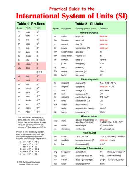 Basic SI Units And Prefixes Chart Flinn Scientific ...