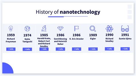 History of nanotechnology