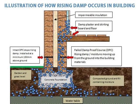 Prevention of Dampness | Methods of Damp proofing | Use of DPC