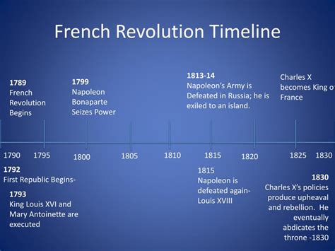 French Revolution Timeline Timetoast Timelines