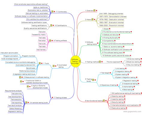 Software Testing, Interactive Mind Map. Elearning.