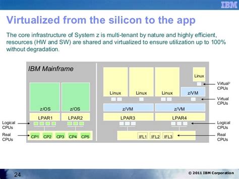 Mainframe cloud computing presentation