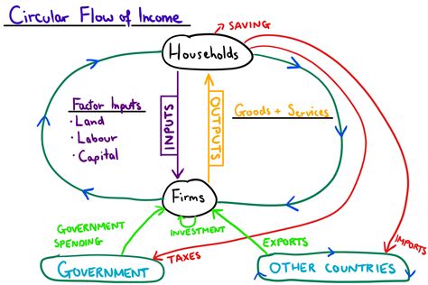 The Circular Flow of Income — Mr Banks Economics Hub | Resources, Tutoring & Exam Prep