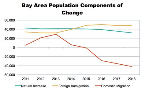 Bay Area Population Growth is Slowing | Bay Area Council Economic Institute