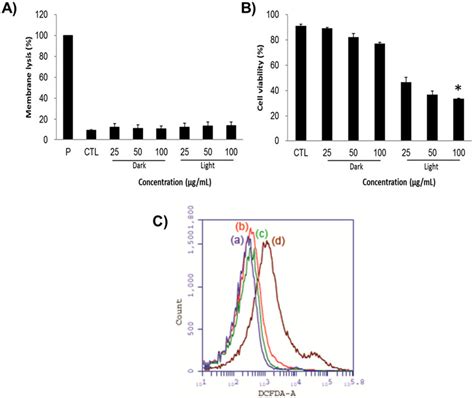 (A) Lactate dehydrogenase (LDH) levels representing the cell membrane... | Download Scientific ...