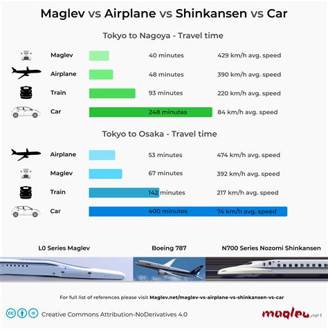 Maglev vs. Airplane, Shinkansen & Car