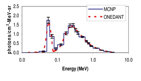 Calculated Photon Emission Spectrum Produced by Electron Linear ...