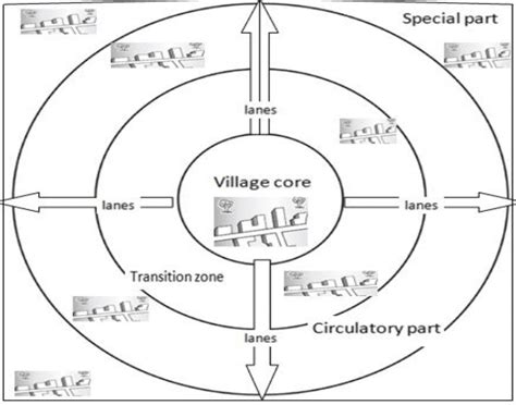 Morphology of Rural Settlement - UPSC (Geography) - UPSC Notes » LotusArise