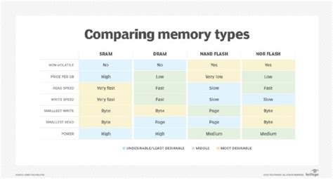 What is NOR Flash Memory and How is it Different from NAND?