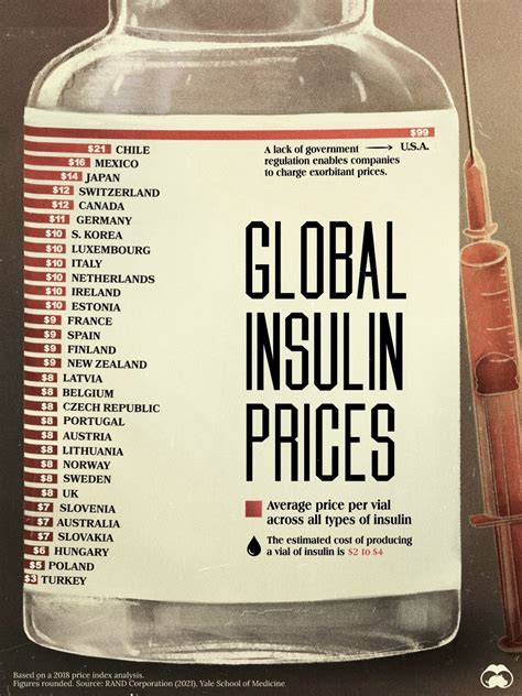 Charted: The Average Cost of Insulin By Country