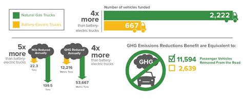 Natural Gas Vehicles - CNGVP