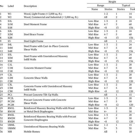 Building model types based on HAZUS-99 document | Download Scientific Diagram