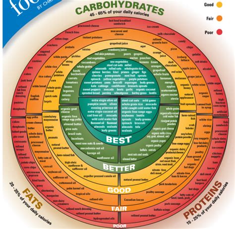 Food chart | MyConfinedSpace