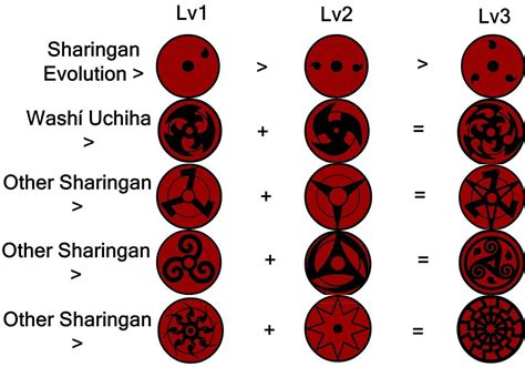 Sharingan Evolution | Mangekyou sharingan, Naruto sharingan, Naruto