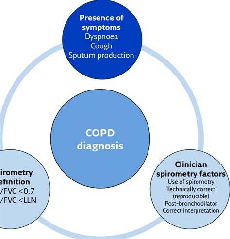 Components of a COPD diagnosis. | Download Scientific Diagram